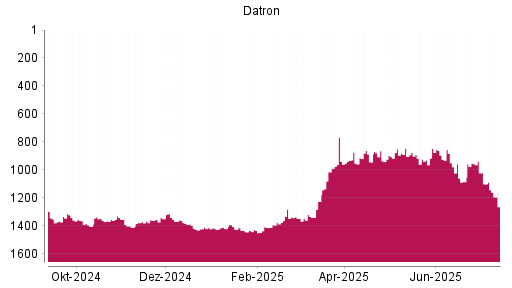 BOTSI®-Advisor Abstufung Datron von Rang 915 auf ...