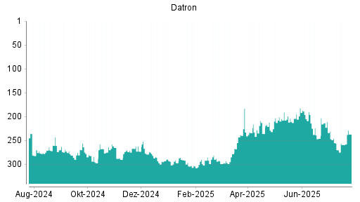 BOTSI®-Advisor Hochstufung Datron von Rang 259 auf ...
