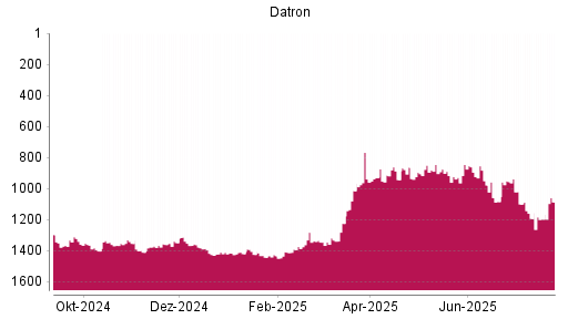 BOTSI®-Advisor Hochstufung Datron von Rang 1226 auf ...