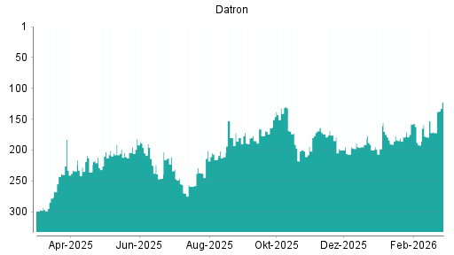 BOTSI®-Advisor Hochstufung Datron von Rang 172 auf ...