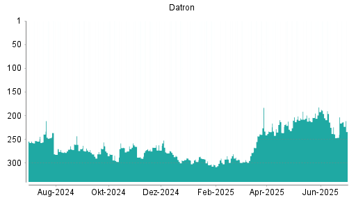 BOTSI®-Advisor Abstufung Datron von Rang 225 auf ...