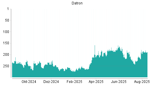 BOTSI®-Advisor Hochstufung Datron von Rang 93 auf Rang 85
