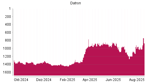 BOTSI®-Advisor Abstufung Datron von Rang 768 auf ...