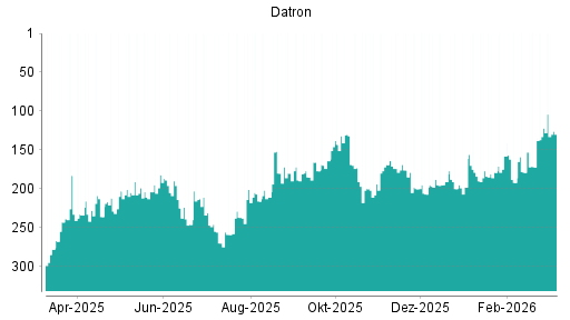 BOTSI®-Advisor Abstufung Datron von Rang 122 auf ...