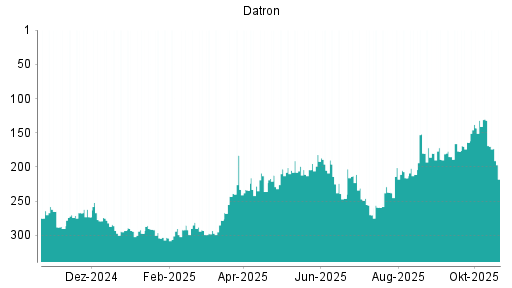 BOTSI®-Advisor Abstufung Datron von Rang 130 auf ...