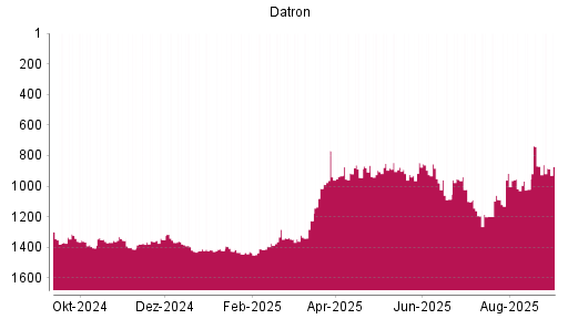 BOTSI®-Advisor Abstufung Datron von Rang 1426 auf ...