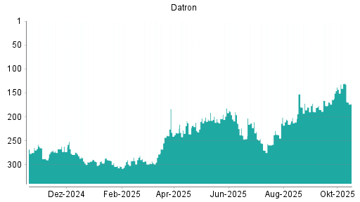 BOTSI®-Advisor belässt Datron weiter auf ...