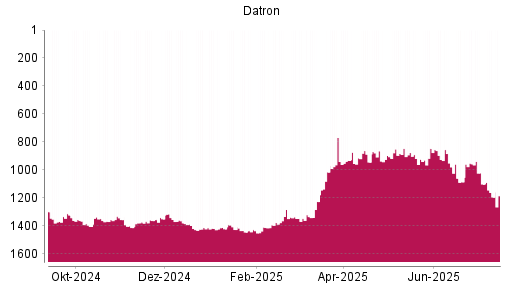 BOTSI®-Advisor Hochstufung Datron von Rang 1320 auf ...
