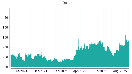 BOTSI®-Advisor Hochstufung Datron von Rang 199 auf Rang 177