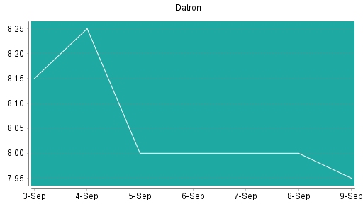 BOTSI®-Advisor Hochstufung Datron von Rang 134 auf Rang 125