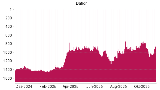 BOTSI®-Advisor Hochstufung Datron von Rang 1320 auf ...
