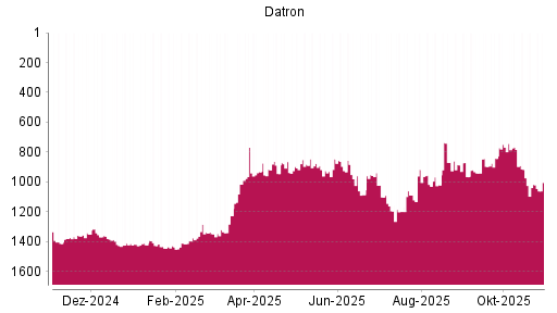 BOTSI®-Advisor Hochstufung Datron von Rang 882 auf ...