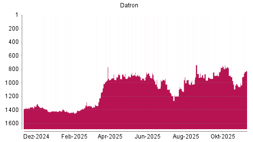 BOTSI®-Advisor Abstufung Datron von Rang 1283 auf ...