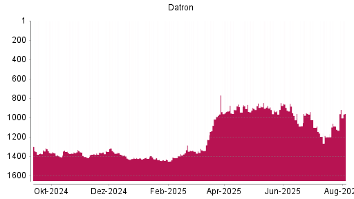 BOTSI®-Advisor Hochstufung Datron von Rang 1404 auf ...