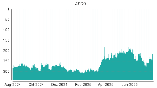 BOTSI®-Advisor Hochstufung Datron von Rang 237 auf ...