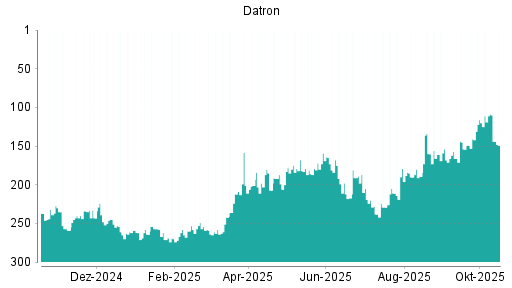 BOTSI®-Advisor Hochstufung Datron von Rang 241 auf Rang 237 BOTSI®-Advisor Hochstufung Datron von Rang 241 auf Rang 237
