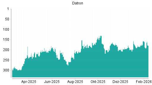 BOTSI®-Advisor Hochstufung Datron von Rang 192 auf ...