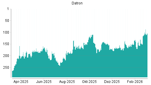 BOTSI®-Advisor Hochstufung Datron von Rang 127 auf Rang 119