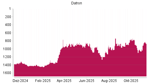 BOTSI®-Advisor Hochstufung Datron von Rang 1347 auf ...