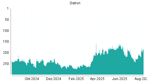 BOTSI®-Advisor Abstufung Datron von Rang 79 auf Rang 96