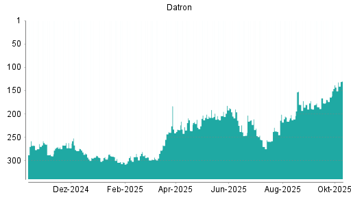 BOTSI®-Advisor Hochstufung Datron von Rang 189 auf ... BOTSI®-Advisor Hochstufung Datron von Rang 189 auf ...