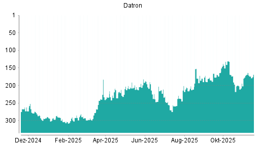 BOTSI®-Advisor Hochstufung Datron von Rang 177 auf ...