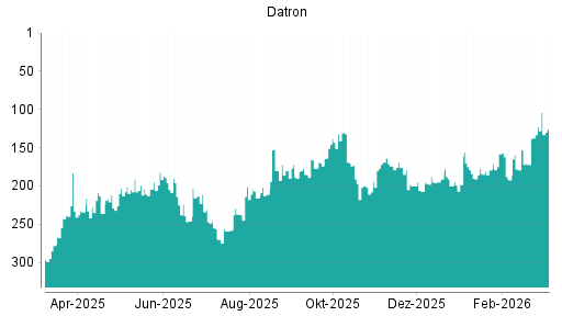 BOTSI®-Advisor Hochstufung Datron von Rang 207 auf ...