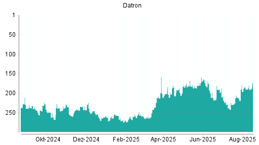 BOTSI®-Advisor Abstufung Datron von Rang 128 auf Rang 155
