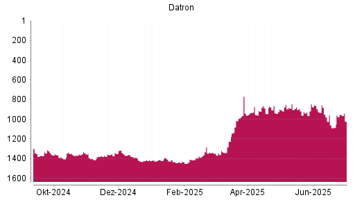 BOTSI®-Advisor Hochstufung Datron von Rang 1435 auf ...