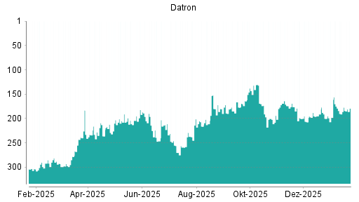 BOTSI®-Advisor Hochstufung Datron von Rang 200 auf ...