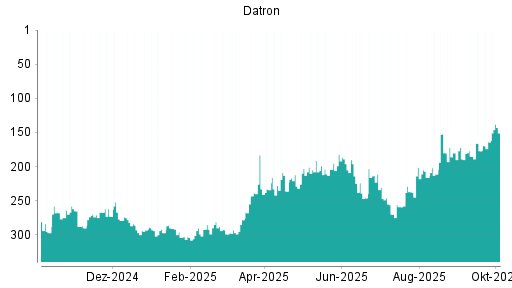 BOTSI®-Advisor Hochstufung Datron von Rang 164 auf ...