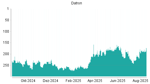 BOTSI®-Advisor Abstufung Datron von Rang 86 auf Rang 114