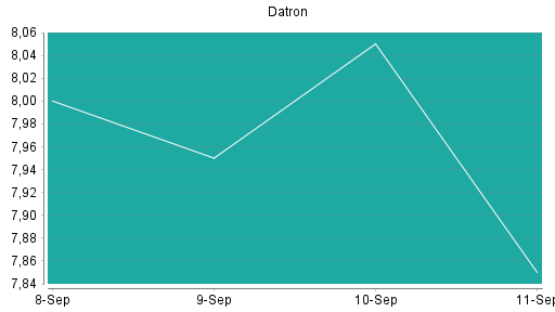 BOTSI®-Advisor Abstufung Datron von Rang 127 auf Rang 140