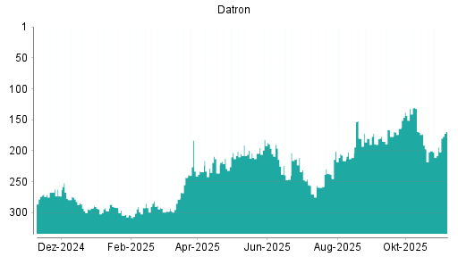 BOTSI®-Advisor Hochstufung Datron von Rang 259 auf ...