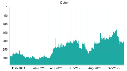 BOTSI®-Advisor Hochstufung Datron von Rang 259 auf ...