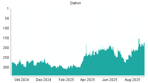 BOTSI®-Advisor Hochstufung Datron von Rang 237 auf ...