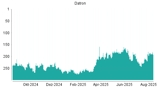 BOTSI®-Advisor Abstufung Datron von Rang 79 auf Rang 96