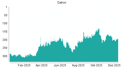 BOTSI®-Advisor Hochstufung Datron von Rang 207 auf ...