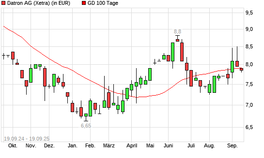 Datron-Aktie über 100-Tage-Linie