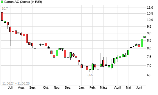 Datron-Aktie mit neuem 6-Monats-Hoch