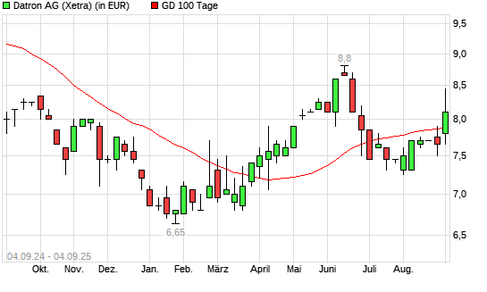 Datron-Aktie über 100-Tage-Linie