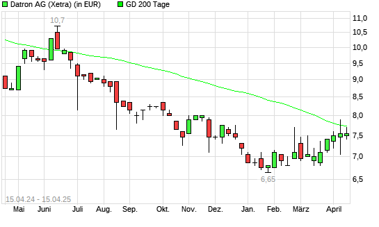 Datron-Aktie unter 200-Tage-Linie