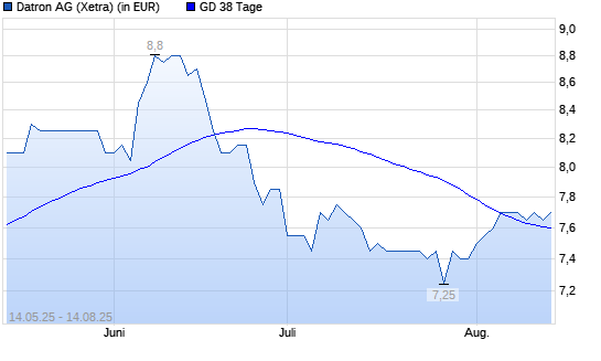 Datron-Aktie über 38-Tage-Linie