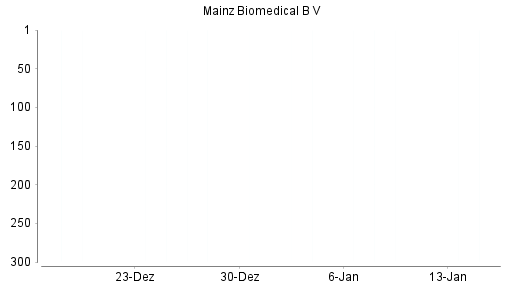 BOTSI®-Advisor Abstufung Mainz Biomed von Rang 308 auf Rang 312