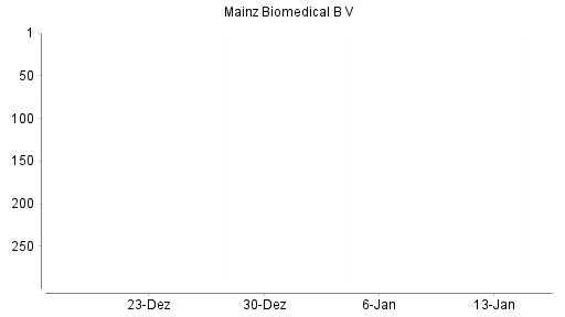 BOTSI®-Advisor Abstufung Mainz Biomed von Rang 308 auf Rang 312