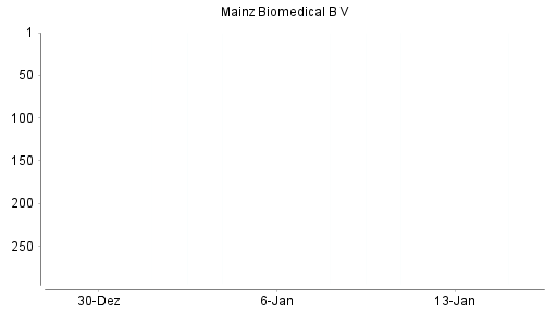 BOTSI®-Advisor Abstufung Mainz Biomed von Rang 308 auf Rang 312