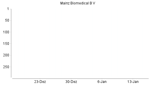 BOTSI®-Advisor Abstufung Mainz Biomed von Rang 309 auf Rang 310