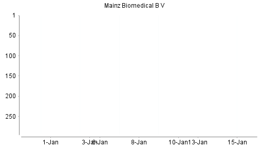 BOTSI®-Advisor Abstufung Mainz Biomed von Rang 308 auf Rang 312