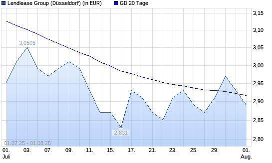 Lendlease Group-Aktie &uuml;ber 20-Tage-Linie