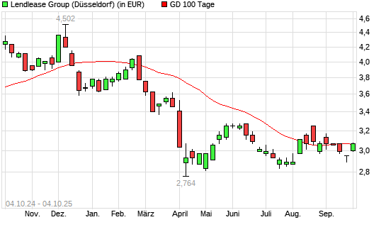 Lendlease Group-Aktie &uuml;ber 100-Tage-Linie